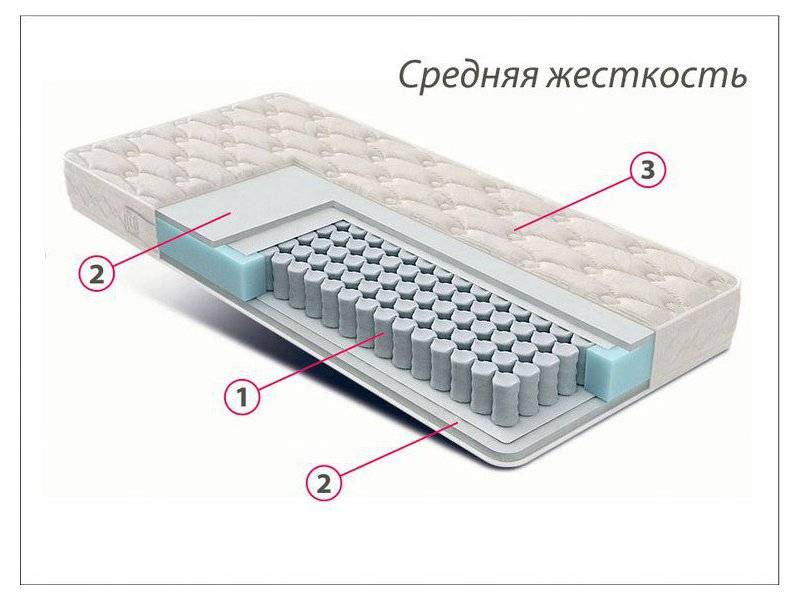 матрас стандарт струттофайбер средней жесткости в Ставрополе